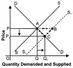 ""NCERT-Solutions-Class-12-Economics-Chapter-5-Market-Equilibrium-with-Simple-Applications-19