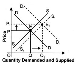 ""NCERT-Solutions-Class-12-Economics-Chapter-5-Market-Equilibrium-with-Simple-Applications-20