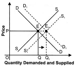 ""NCERT-Solutions-Class-12-Economics-Chapter-5-Market-Equilibrium-with-Simple-Applications-21
