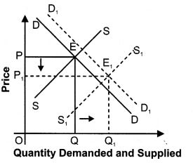 ""NCERT-Solutions-Class-12-Economics-Chapter-5-Market-Equilibrium-with-Simple-Applications-22