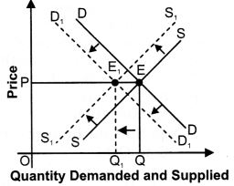 ""NCERT-Solutions-Class-12-Economics-Chapter-5-Market-Equilibrium-with-Simple-Applications-23