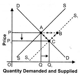 ""NCERT-Solutions-Class-12-Economics-Chapter-5-Market-Equilibrium-with-Simple-Applications-24