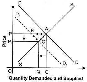 ""NCERT-Solutions-Class-12-Economics-Chapter-5-Market-Equilibrium-with-Simple-Applications-27