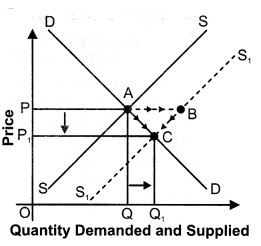 ""NCERT-Solutions-Class-12-Economics-Chapter-5-Market-Equilibrium-with-Simple-Applications-29