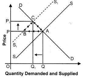 ""NCERT-Solutions-Class-12-Economics-Chapter-5-Market-Equilibrium-with-Simple-Applications-30