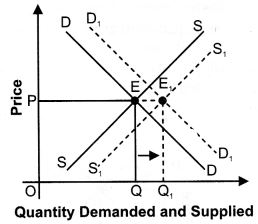 ""NCERT-Solutions-Class-12-Economics-Chapter-5-Market-Equilibrium-with-Simple-Applications-31
