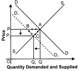 ""NCERT-Solutions-Class-12-Economics-Chapter-5-Market-Equilibrium-with-Simple-Applications-32