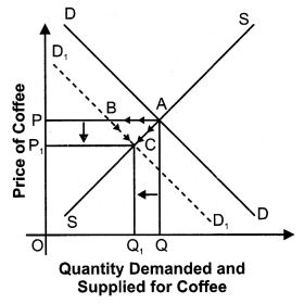 ""NCERT-Solutions-Class-12-Economics-Chapter-5-Market-Equilibrium-with-Simple-Applications-33