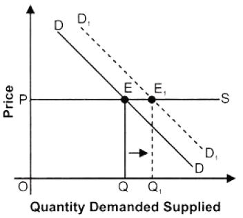 ""NCERT-Solutions-Class-12-Economics-Chapter-5-Market-Equilibrium-with-Simple-Applications-5