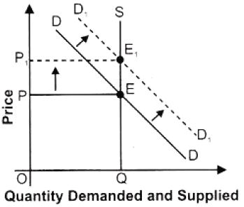 ""NCERT-Solutions-Class-12-Economics-Chapter-5-Market-Equilibrium-with-Simple-Applications-7