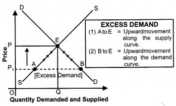 ""NCERT-Solutions-Class-12-Economics-Chapter-5-Market-Equilibrium-with-Simple-Applications-9