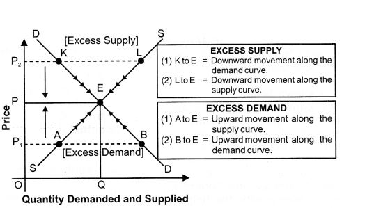 ""NCERT-Solutions-Class-12-Economics-Chapter-5-Market-Equilibrium-with-Simple-Applications