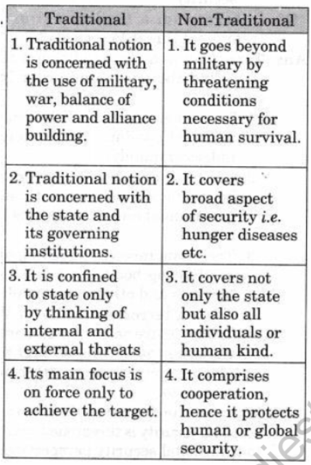 NCERT-Solutions-Class-12-Political-Science-Security-in-the-Contemporary-World-1
