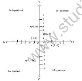 ""NCERT-Solutions-Class-9-Mathematics-Chapter-3-Coordinate-Geometry-1