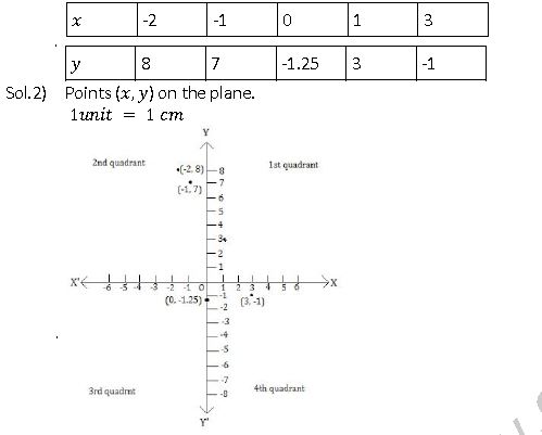 ""NCERT-Solutions-Class-9-Mathematics-Chapter-3-Coordinate-Geometry