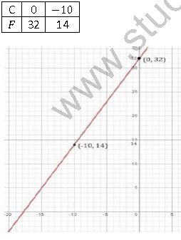 ""NCERT-Solutions-Class-9-Mathematics-Chapter-4-Linear-Equations-In-Two-Variables-8