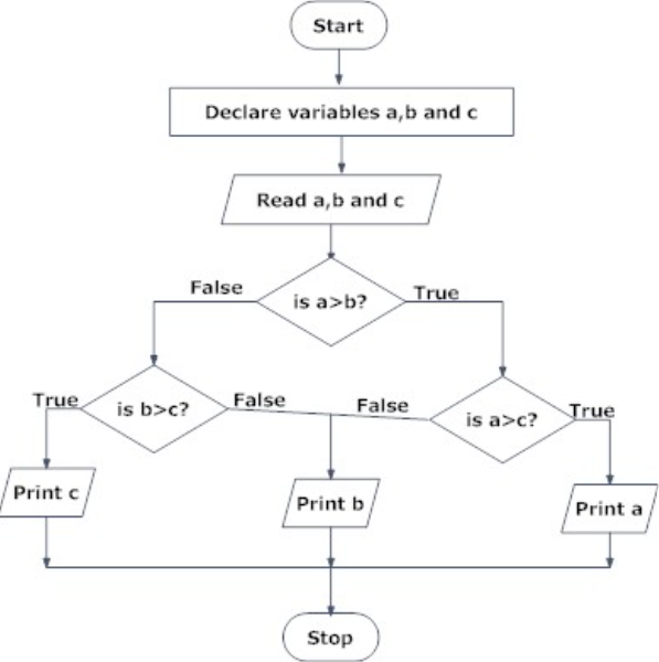 NCERT-Solutions-Class-11-Computer-Science-Algorithms-and-Flowcharts-4.png