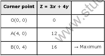 ""NCERT-Solutions-Class-12-Mathematics-Chapter-12-Linear-Programming-1
