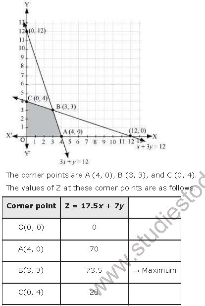 ""NCERT-Solutions-Class-12-Mathematics-Chapter-12-Linear-Programming-18