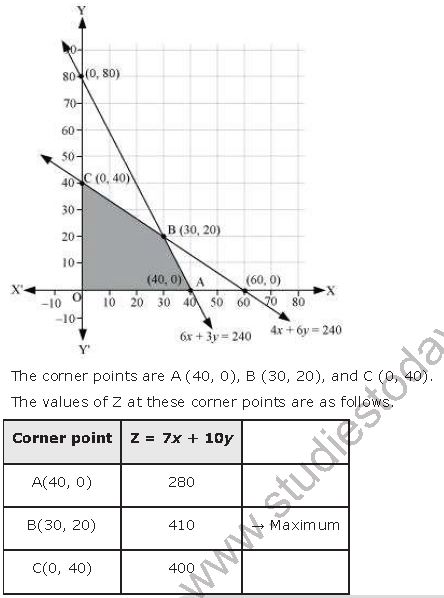 ""NCERT-Solutions-Class-12-Mathematics-Chapter-12-Linear-Programming-20