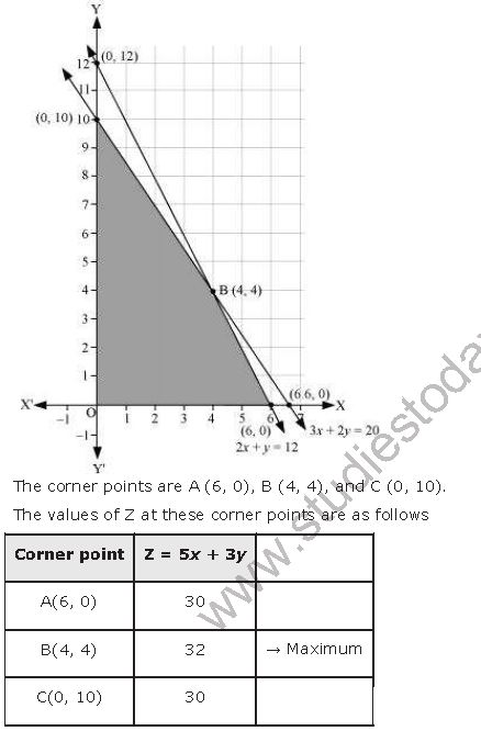 ""NCERT-Solutions-Class-12-Mathematics-Chapter-12-Linear-Programming-22