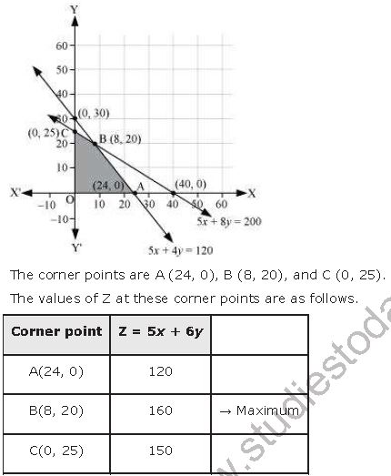 ""NCERT-Solutions-Class-12-Mathematics-Chapter-12-Linear-Programming-24