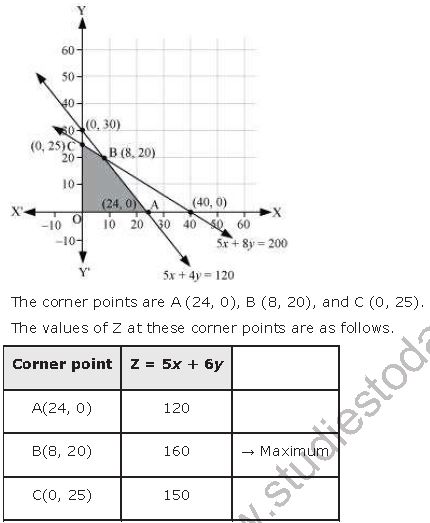 ""NCERT-Solutions-Class-12-Mathematics-Chapter-12-Linear-Programming-24