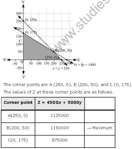 ""NCERT-Solutions-Class-12-Mathematics-Chapter-12-Linear-Programming-25