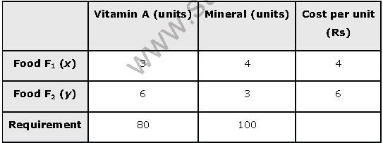 ""NCERT-Solutions-Class-12-Mathematics-Chapter-12-Linear-Programming-26