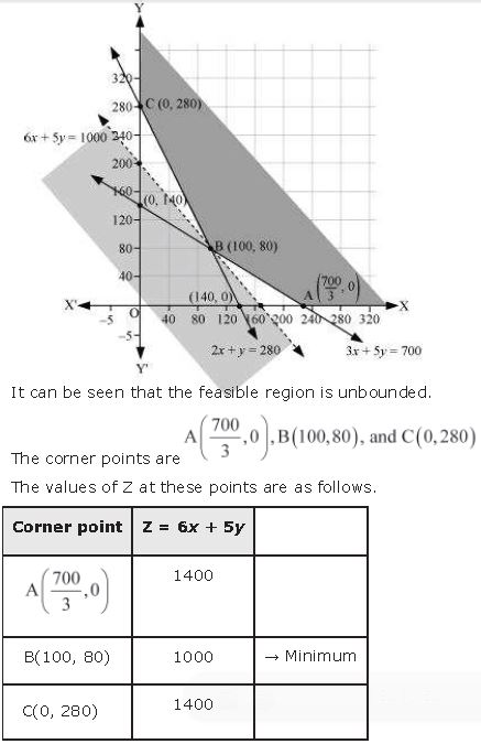 ""NCERT-Solutions-Class-12-Mathematics-Chapter-12-Linear-Programming-31