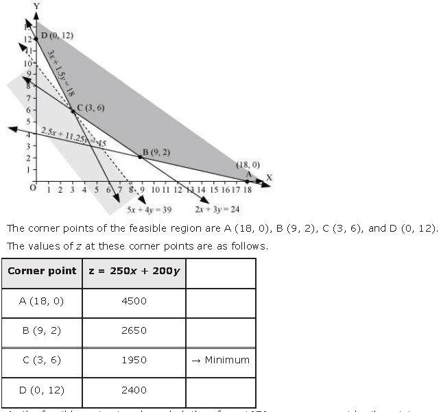 ""NCERT-Solutions-Class-12-Mathematics-Chapter-12-Linear-Programming-35