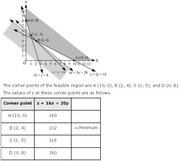 ""NCERT-Solutions-Class-12-Mathematics-Chapter-12-Linear-Programming-37