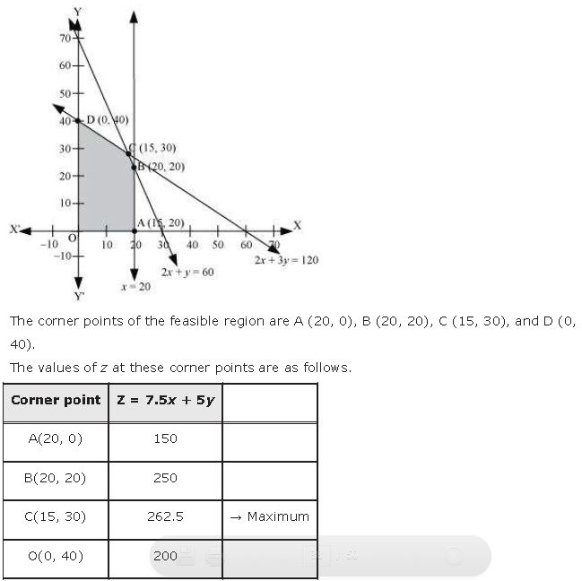 ""NCERT-Solutions-Class-12-Mathematics-Chapter-12-Linear-Programming-39