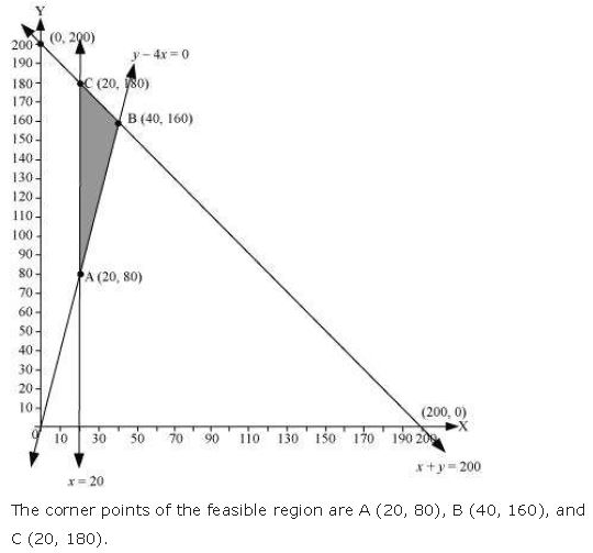 ""NCERT-Solutions-Class-12-Mathematics-Chapter-12-Linear-Programming-40