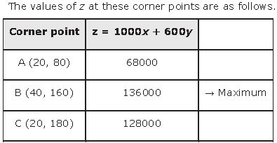 ""NCERT-Solutions-Class-12-Mathematics-Chapter-12-Linear-Programming-41