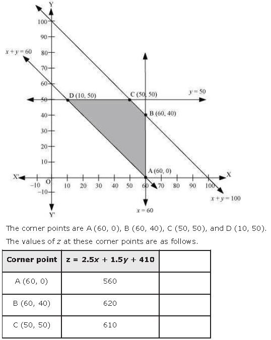 ""NCERT-Solutions-Class-12-Mathematics-Chapter-12-Linear-Programming-44