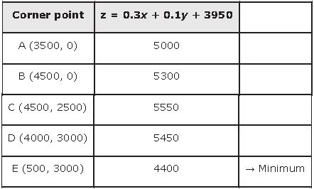 ""NCERT-Solutions-Class-12-Mathematics-Chapter-12-Linear-Programming-49