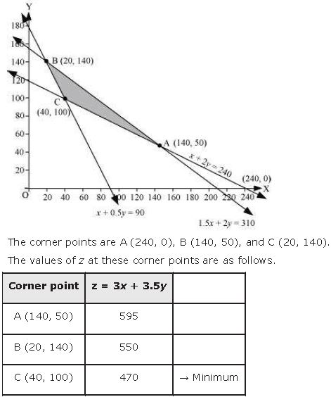 ""NCERT-Solutions-Class-12-Mathematics-Chapter-12-Linear-Programming-51