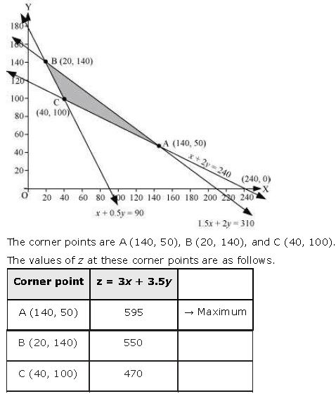 ""NCERT-Solutions-Class-12-Mathematics-Chapter-12-Linear-Programming-52