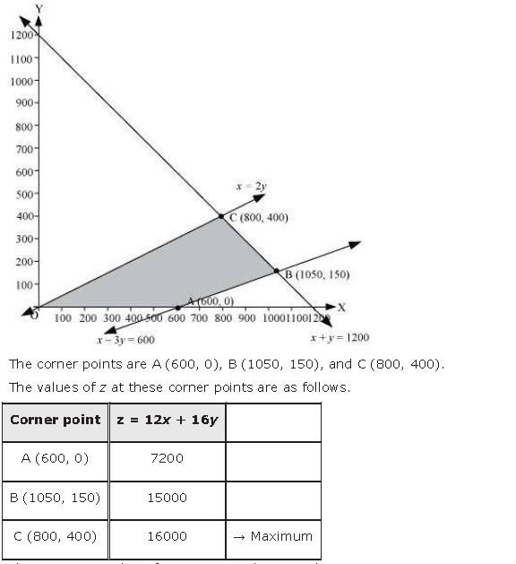 ""NCERT-Solutions-Class-12-Mathematics-Chapter-12-Linear-Programming-53