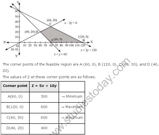 ""NCERT-Solutions-Class-12-Mathematics-Chapter-12-Linear-Programming-7