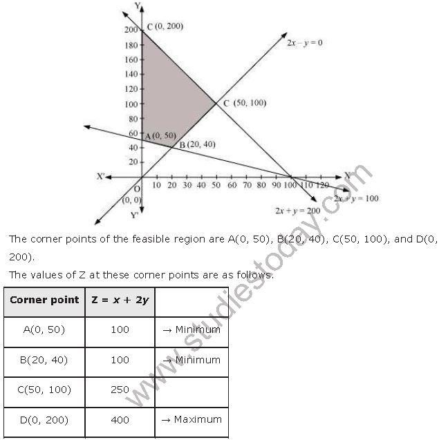 ""NCERT-Solutions-Class-12-Mathematics-Chapter-12-Linear-Programming-8