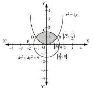 ""NCERT-Solutions-Class-12-Mathematics-Chapter-8-Application-of-Integrals-20