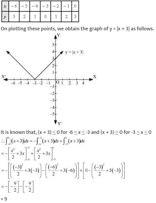 ""NCERT-Solutions-Class-12-Mathematics-Chapter-8-Application-of-Integrals-48
