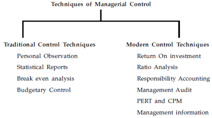 cbse-class-12-business-studies-controlling-assignment