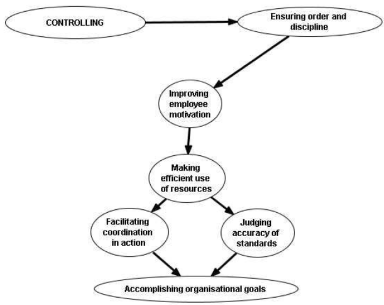 cbse-class-12-business-studies-controlling-worksheet-set-b