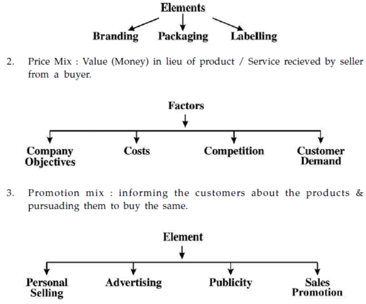 cbse-class-12-business-studies-marketing-management-assignment-set-a