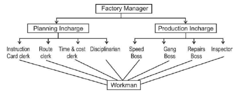 cbse-class-12-business-studies-principles-of-management-assignment-set-b