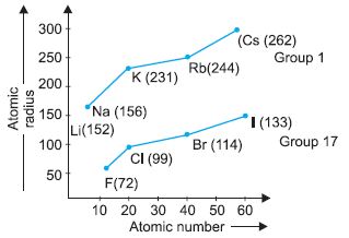 ""CBSE-Class-10-Chemistry-Periodic-Classification-Of-Elements-Worksheet-Set-A