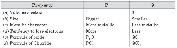 ""CBSE-Class-10-Chemistry-Periodic-Classification-of-Elements-Worksheet-Set-D-2